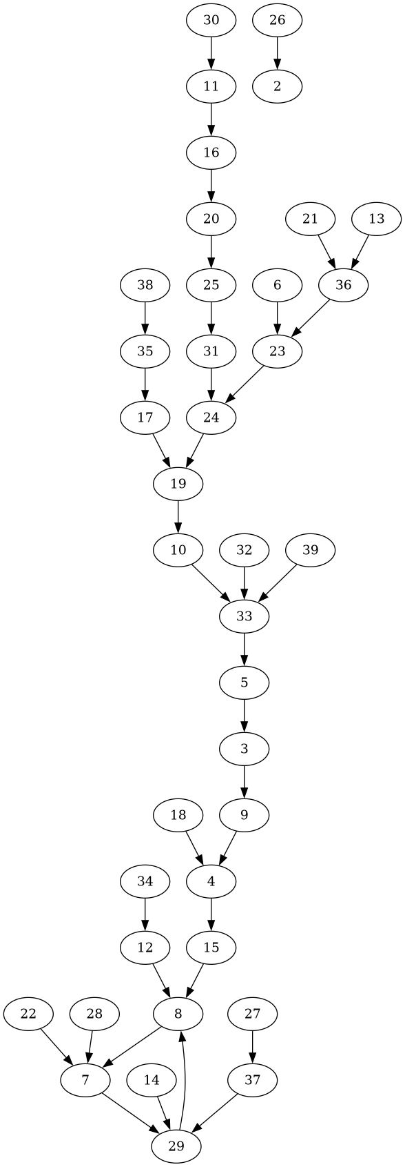 digraph foo {
5 -> 3;
3 -> 9;
4 -> 15;
6 -> 23;
7 -> 29;
10 -> 33;
9 -> 4;
8 -> 7;
12 -> 8;
11 -> 16;
14 -> 29;
13 -> 36;
18 -> 4;
19 -> 10;
15 -> 8;
17 -> 19;
16 -> 20;
20 -> 25;
21 -> 36;
22 -> 7;
24 -> 19;
23 -> 24;
25 -> 31;
27 -> 37;
26 -> 2;
28 -> 7;
29 -> 8;
30 -> 11;
31 -> 24;
32 -> 33;
33 -> 5;
34 -> 12;
35 -> 17;
36 -> 23;
37 -> 29;
39 -> 33;
38 -> 35;
}
